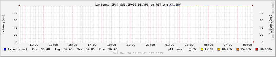 Latency IPv4 @WS.IP❤10.🇩🇪.VPS